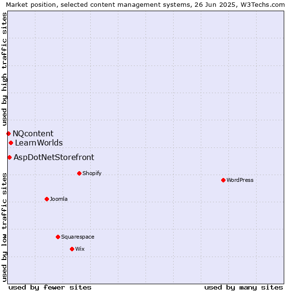 Market position of LearnWorlds vs. AspDotNetStorefront vs. NQcontent