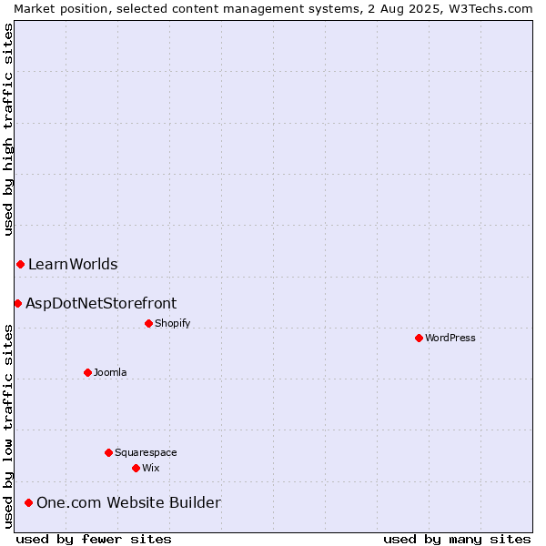 Market position of One.com Website Builder vs. LearnWorlds vs. AspDotNetStorefront