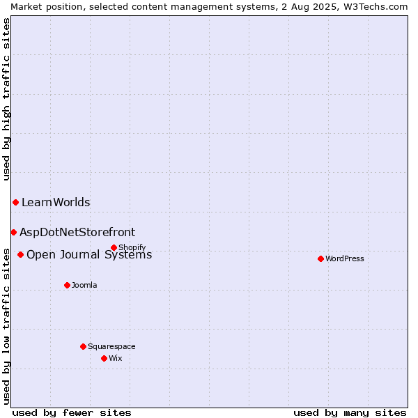 Market position of Open Journal Systems vs. LearnWorlds vs. AspDotNetStorefront