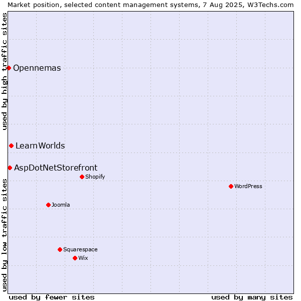 Market position of LearnWorlds vs. AspDotNetStorefront vs. Opennemas