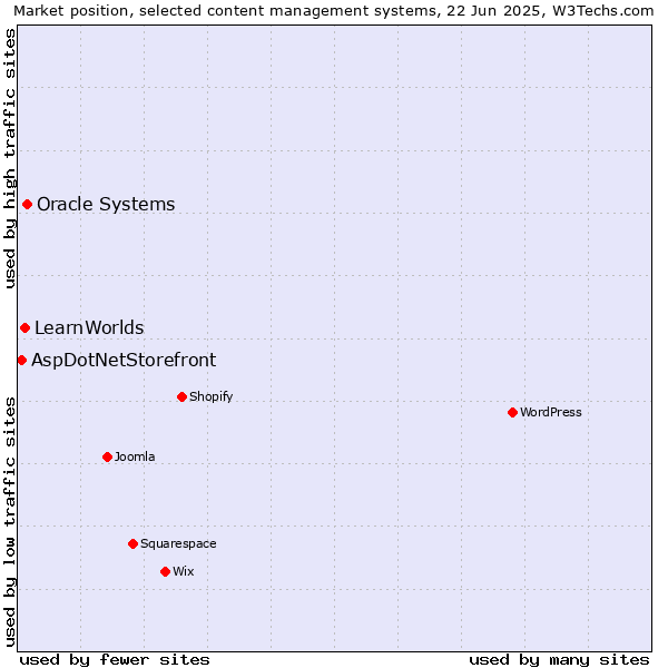 Market position of Oracle Systems vs. LearnWorlds vs. AspDotNetStorefront
