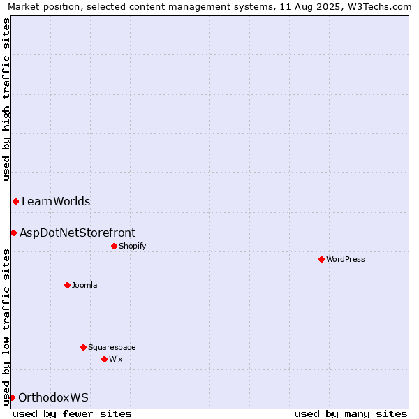 Market position of LearnWorlds vs. AspDotNetStorefront vs. OrthodoxWS