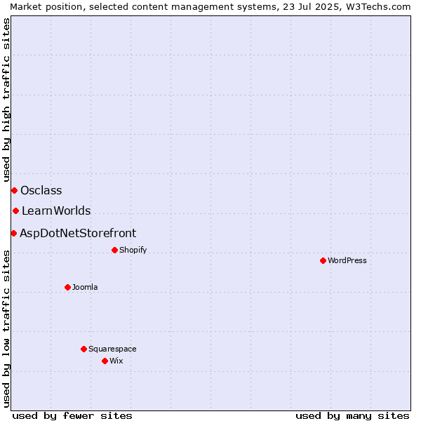 Market position of LearnWorlds vs. Osclass vs. AspDotNetStorefront
