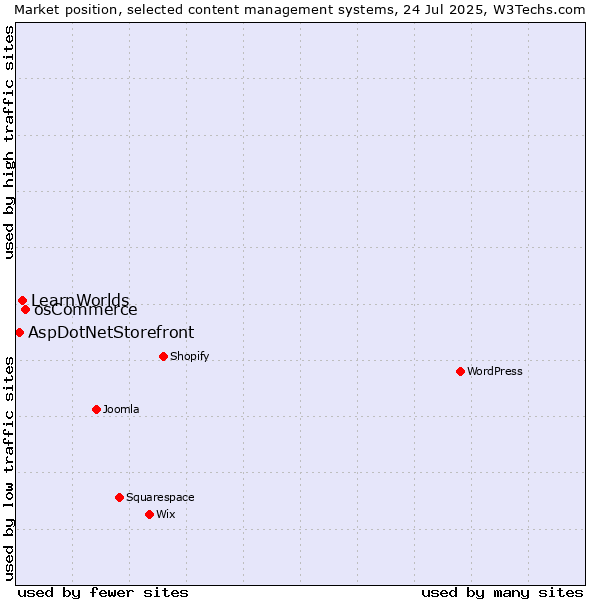 Market position of osCommerce vs. LearnWorlds vs. AspDotNetStorefront