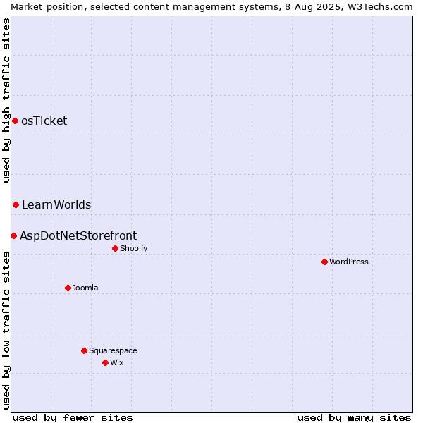 Market position of LearnWorlds vs. osTicket vs. AspDotNetStorefront
