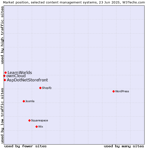 Market position of LearnWorlds vs. AspDotNetStorefront vs. ownCloud