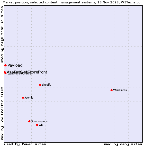 Market position of LearnWorlds vs. Payload vs. AspDotNetStorefront