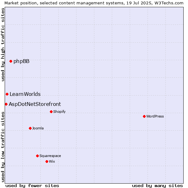 Market position of phpBB vs. LearnWorlds vs. AspDotNetStorefront
