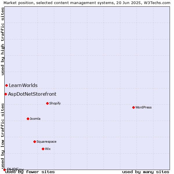 Market position of LearnWorlds vs. AspDotNetStorefront vs. PHPFox