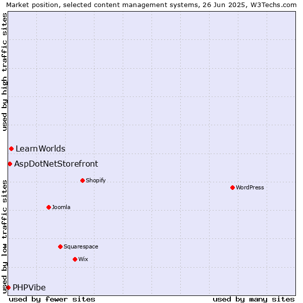 Market position of LearnWorlds vs. AspDotNetStorefront vs. PHPVibe