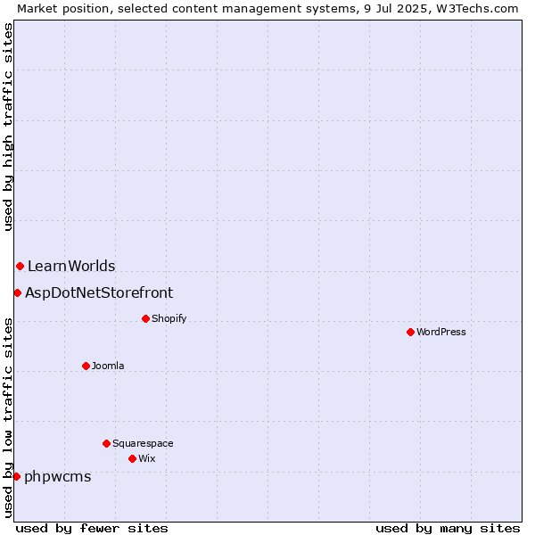 Market position of LearnWorlds vs. AspDotNetStorefront vs. phpwcms