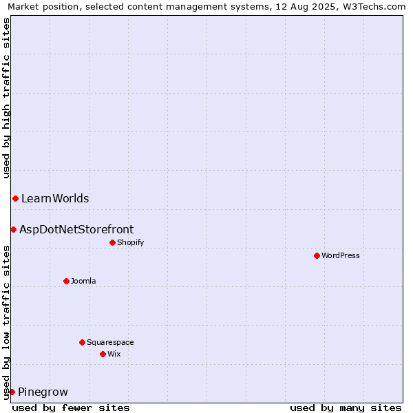 Market position of LearnWorlds vs. AspDotNetStorefront vs. Pinegrow