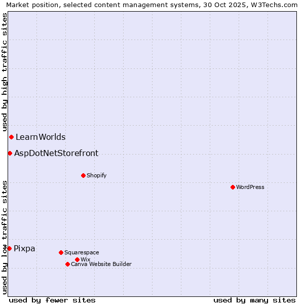 Market position of LearnWorlds vs. AspDotNetStorefront vs. Pixpa