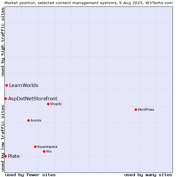Market position of LearnWorlds vs. AspDotNetStorefront vs. Plate