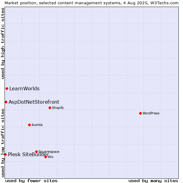 Market position of LearnWorlds vs. AspDotNetStorefront vs. Plesk SiteBuilder