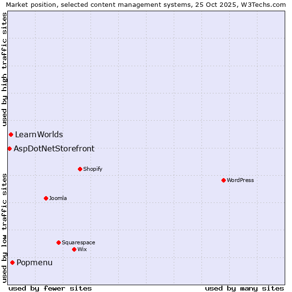 Market position of Popmenu vs. LearnWorlds vs. AspDotNetStorefront