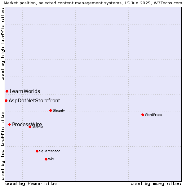 Market position of ProcessWire vs. LearnWorlds vs. AspDotNetStorefront