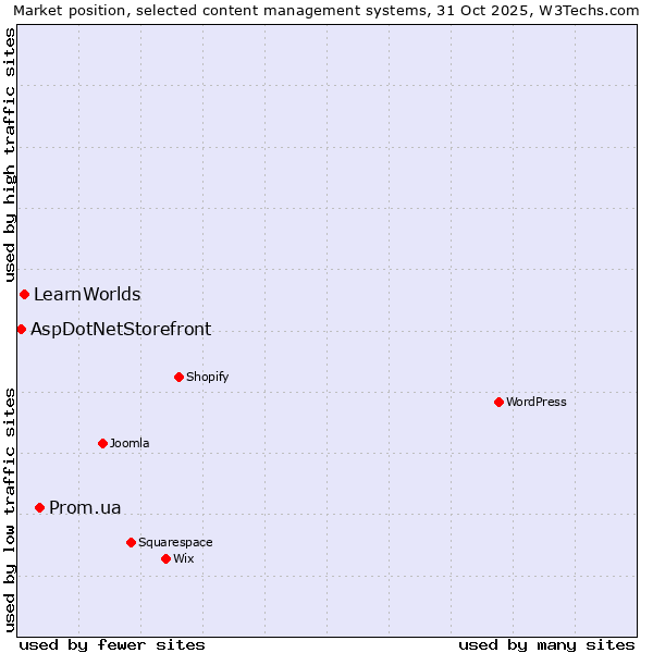Market position of Prom.ua vs. LearnWorlds vs. AspDotNetStorefront