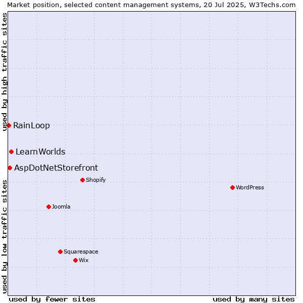 Market position of LearnWorlds vs. AspDotNetStorefront vs. RainLoop