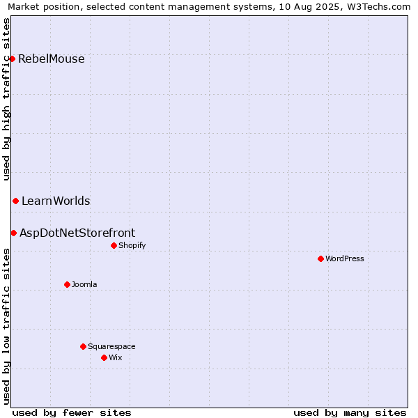Market position of LearnWorlds vs. AspDotNetStorefront vs. RebelMouse