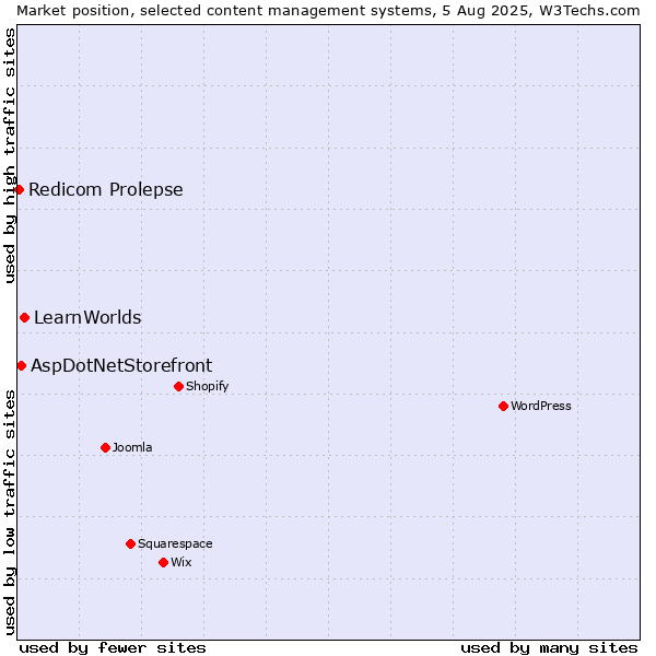 Market position of LearnWorlds vs. AspDotNetStorefront vs. Redicom Prolepse
