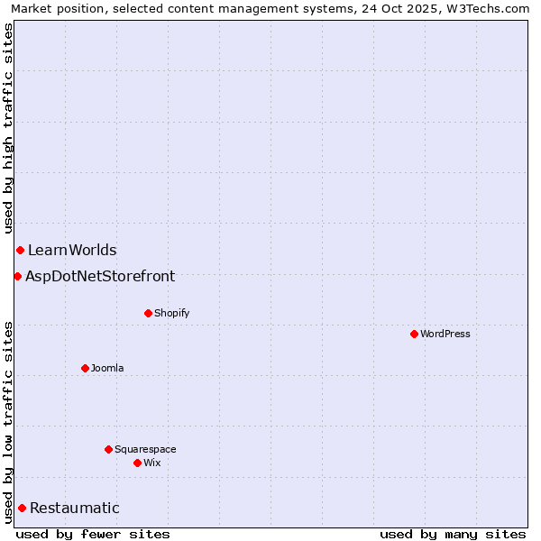 Market position of Restaumatic vs. LearnWorlds vs. AspDotNetStorefront