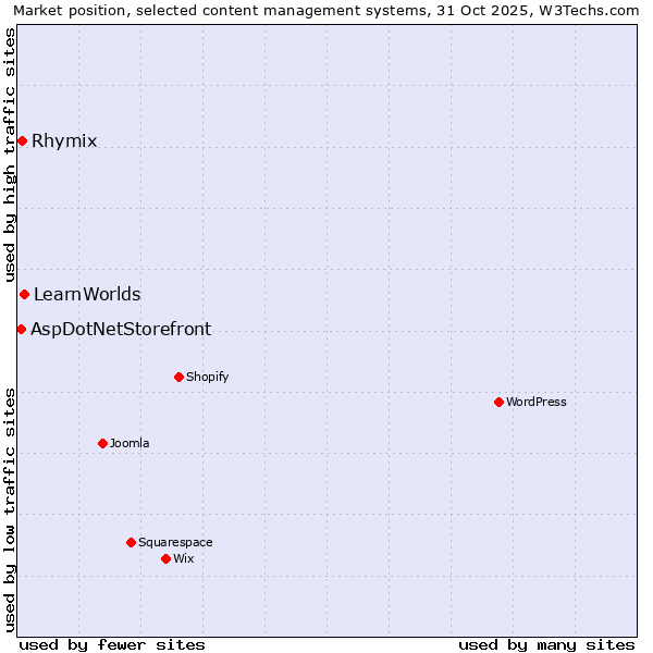 Market position of LearnWorlds vs. Rhymix vs. AspDotNetStorefront