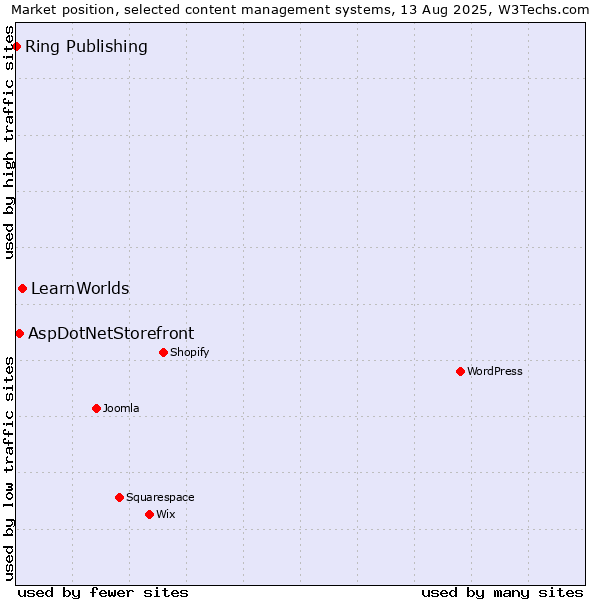Market position of LearnWorlds vs. AspDotNetStorefront vs. Ring Publishing
