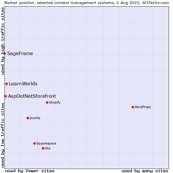 Market position of LearnWorlds vs. AspDotNetStorefront vs. SageFrame