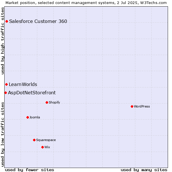 Market position of Salesforce Customer 360 vs. LearnWorlds vs. AspDotNetStorefront