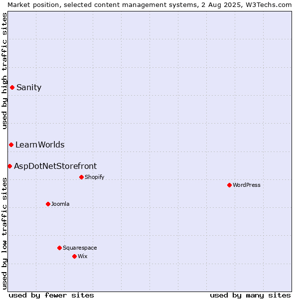 Market position of Sanity vs. LearnWorlds vs. AspDotNetStorefront