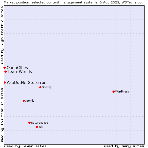 Market position of LearnWorlds vs. AspDotNetStorefront vs. OpenCities