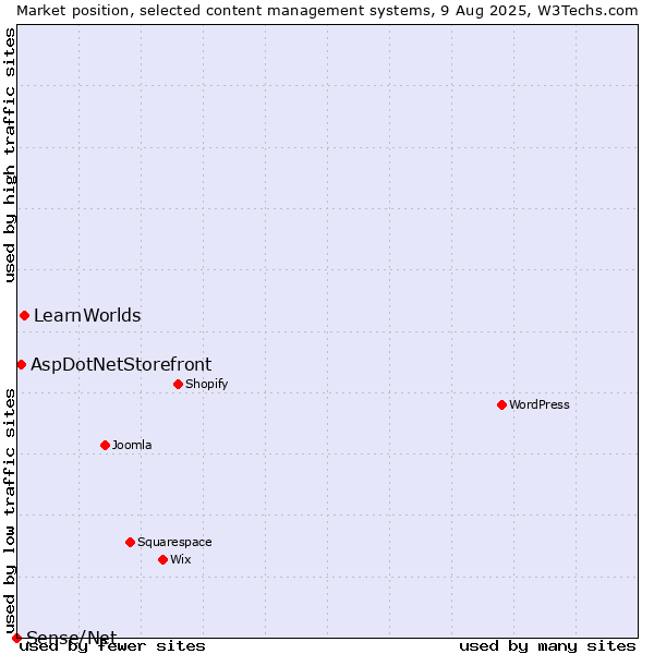 Market position of LearnWorlds vs. AspDotNetStorefront vs. Sense/Net