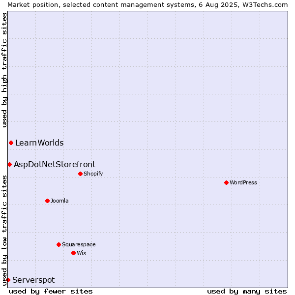 Market position of LearnWorlds vs. AspDotNetStorefront vs. Serverspot