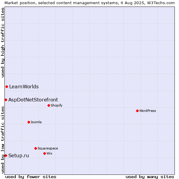Market position of LearnWorlds vs. Setup.ru vs. AspDotNetStorefront
