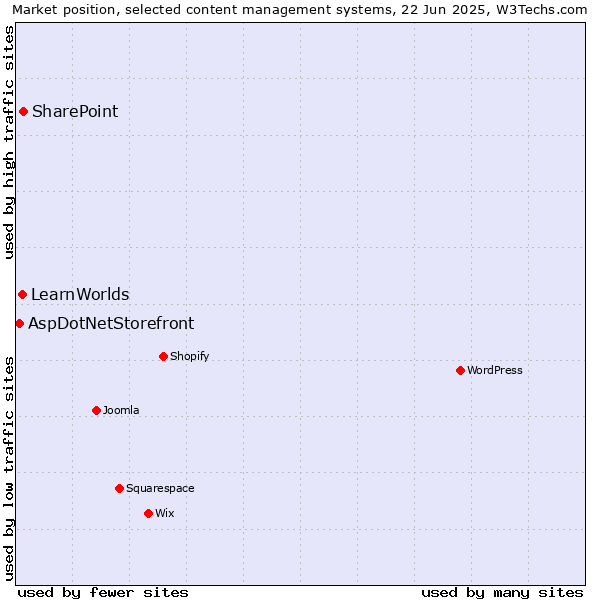 Market position of SharePoint vs. LearnWorlds vs. AspDotNetStorefront