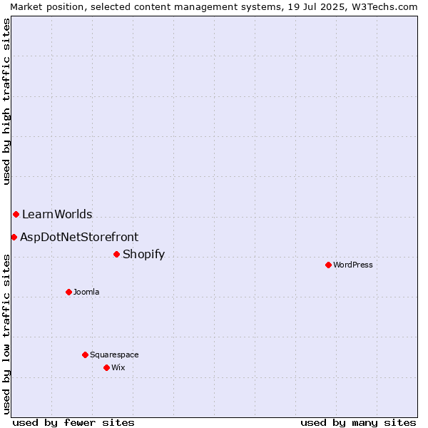 Market position of Shopify vs. LearnWorlds vs. AspDotNetStorefront