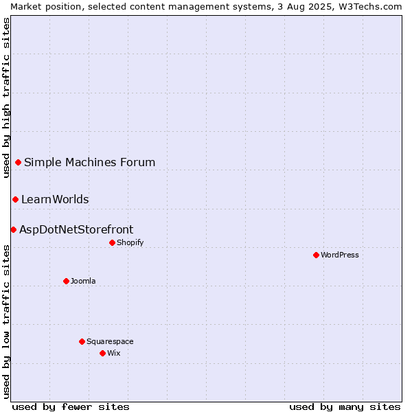 Market position of Simple Machines Forum vs. LearnWorlds vs. AspDotNetStorefront