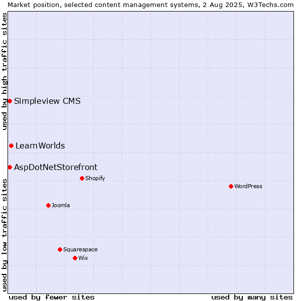 Market position of LearnWorlds vs. AspDotNetStorefront vs. Simpleview CMS