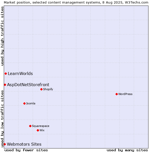 Market position of LearnWorlds vs. AspDotNetStorefront vs. Webmotors Sites