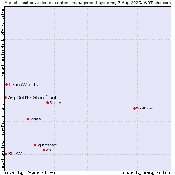 Market position of LearnWorlds vs. AspDotNetStorefront vs. SiteW