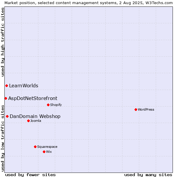 Market position of DanDomain Webshop vs. LearnWorlds vs. AspDotNetStorefront
