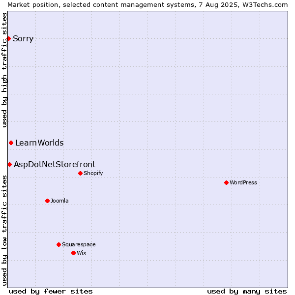Market position of LearnWorlds vs. AspDotNetStorefront vs. Sorry