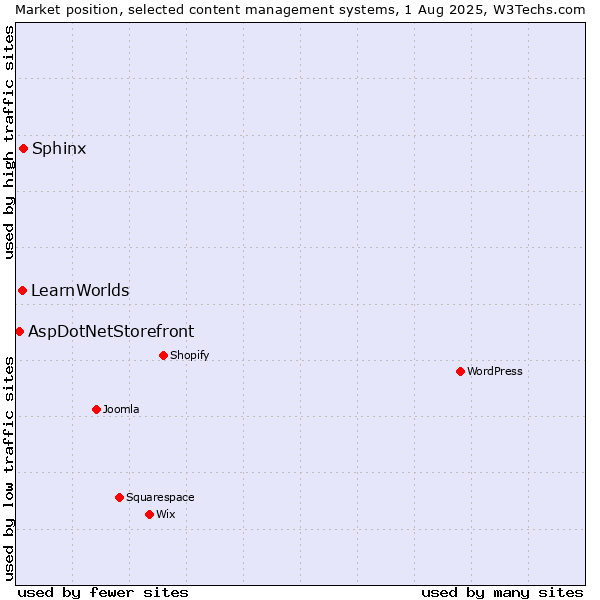 Market position of Sphinx vs. LearnWorlds vs. AspDotNetStorefront