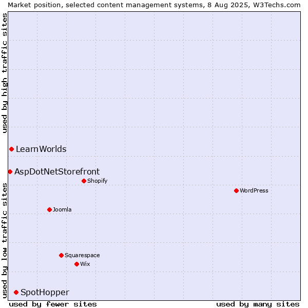 Market position of SpotHopper vs. LearnWorlds vs. AspDotNetStorefront