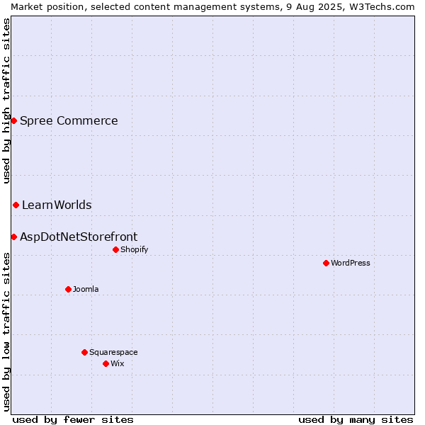 Market position of LearnWorlds vs. AspDotNetStorefront vs. Spree Commerce