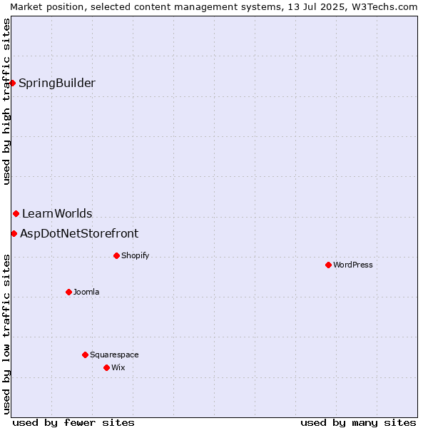 Market position of LearnWorlds vs. AspDotNetStorefront vs. SpringBuilder