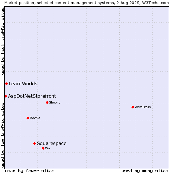 Market position of Squarespace vs. LearnWorlds vs. AspDotNetStorefront