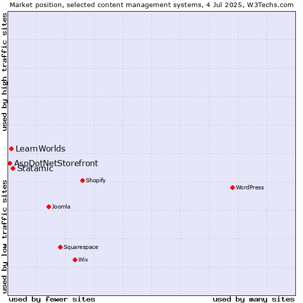 Market position of Statamic vs. LearnWorlds vs. AspDotNetStorefront