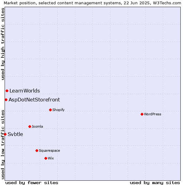 Market position of LearnWorlds vs. AspDotNetStorefront vs. Svbtle